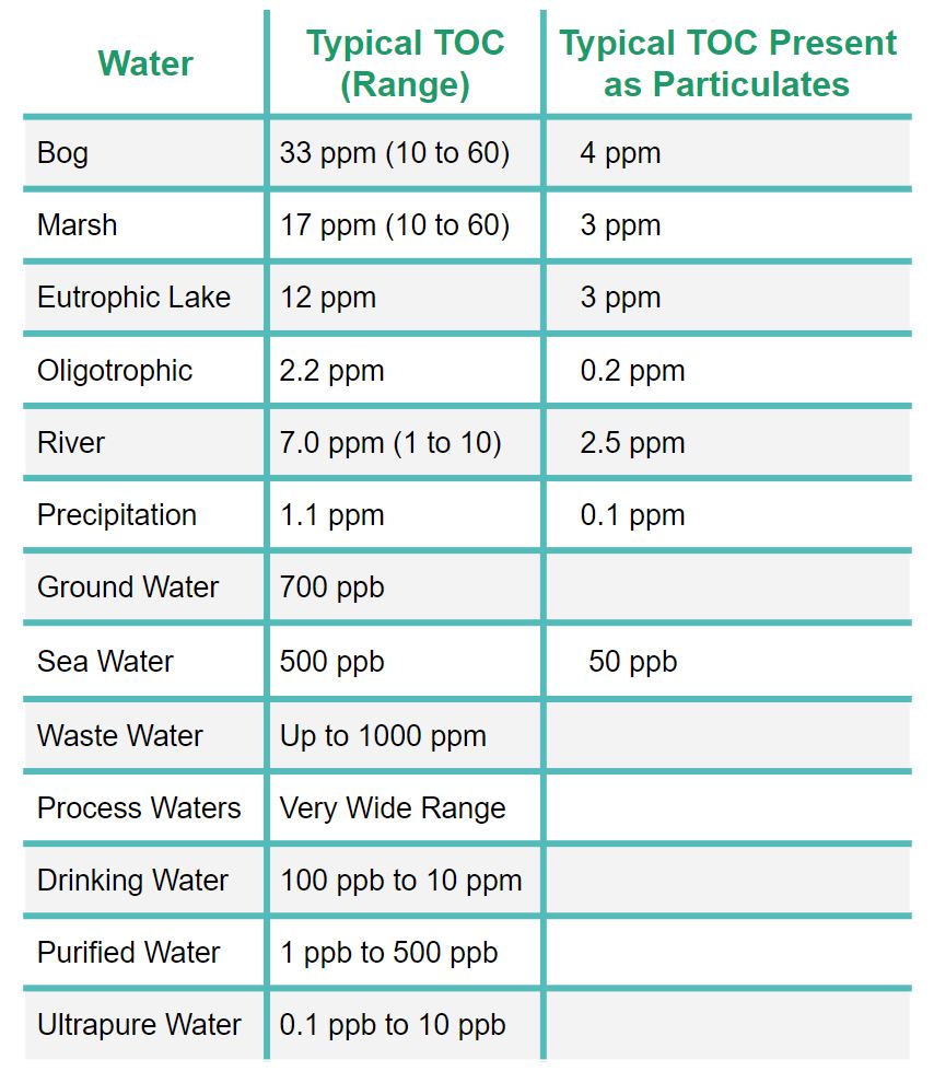 Total Organic Carbon (TOC) Analysis And Measurement | ELGA LabWater